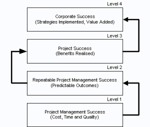 Four levels of project management maturity build on each other - can they be achieved simultaneously?