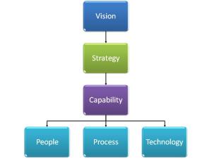 Building capability through people process and technology